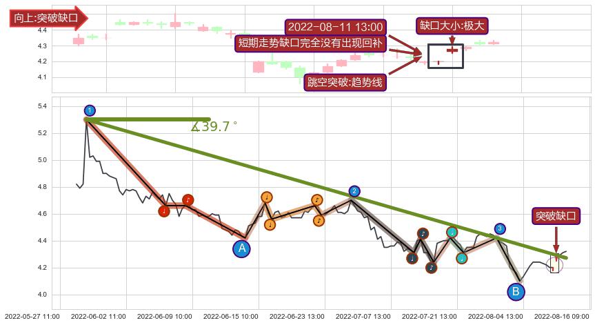 跳空缺口➕趋势线